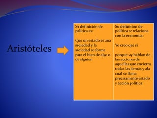 Su definición de
política es:
Que un estado es una
sociedad y la
sociedad se forma
para el bien de algo o
de alguien
Su definición de
política se relaciona
con la economía:
Yo creo que si
porque: ay hablan de
las acciones de
aquellas que encierra
todas las demás y ala
cual se llama
precisamente estado
y acción política
Aristóteles
 
