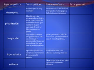 Aspectos políticos Causas políticas Causas económicas Tu propuesta es
desempleo
Nuestro país es muy
inestable
la informalidad a la hora de
trabajar, los malos pagos y
la falta de oportunidades
privatización
El gobierno esta
atravesando un déficit
fiscal y para tratar de
solventarlo tiene que
vender la mayor
cantidad de activos
fijos que generen
gastos.
inseguridad
la principal causa de
inseguridad es la falta
de autoridad y
permisividad de actual
administración para
que se generen delitos
principalmente la falta de
educación y el descontento
social, no es la pobreza,
Bajos salarios
Que ellos político no
asen nada incrementar
leyes para subir
salarios
El salario es bajo y no
alcanza casi que para nada
pobreza
No se crean programas para
ayudar a los jóvenes a
estudiar
 
