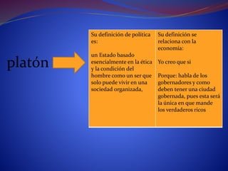 Su definición de política
es:
un Estado basado
esencialmente en la ética
y la condición del
hombre como un ser que
solo puede vivir en una
sociedad organizada,
Su definición se
relaciona con la
economía:
Yo creo que si
Porque: habla de los
gobernadores y como
deben tener una ciudad
gobernada, pues esta será
la única en que mande
los verdaderos ricos
platón
 