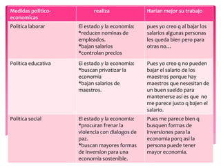 Medidas politico-
economicas
realiza Harian mejor su trabajo
Politica laborar El estado y la economia:
*reducen nominas de
empleados.
*bajan salarios
*controlan precios
pues yo creo q al bajar los
salarios algunas personas
les queda bien pero para
otras no…
Politica educativa El estado y la economia:
*buscan privatizar la
economia
*bajan salarios de
maestros.
Pues yo creo q no pueden
bajar el salario de los
maestros porque hay
maestros que nesesitan de
un buen sueldo para
mantenerse así es que no
me parece justo q bajen el
salario.
Politica social El estado y la economia:
*procuran frenar la
violencia con dialogos de
paz.
*buscan mayores formas
de inversion para una
economia sostenible.
Pues me parece bien q
busquen formas de
inversiones para la
economia porq asi la
persona puede tener
mayor economia.
 