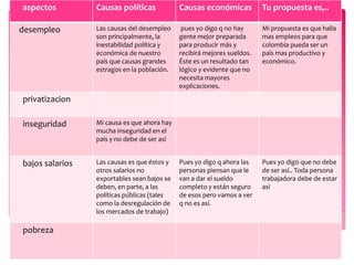 aspectos Causas políticas Causas económicas Tu propuesta es,..
desempleo Las causas del desempleo
son principalmente, la
inestabilidad política y
económica de nuestro
país que causas grandes
estragos en la población.
pues yo digo q no hay
gente mejor preparada
para producir más y
recibirá mejores sueldos.
Éste es un resultado tan
lógico y evidente que no
necesita mayores
explicaciones.
Mi propuesta es que halla
mas empleos para que
colombia pueda ser un
país mas productivo y
económico.
privatizacion
inseguridad Mi causa es que ahora hay
mucha inseguridad en el
país y no debe de ser así
bajos salarios Las causas es que éstos y
otros salarios no
exportables sean bajos se
deben, en parte, a las
políticas públicas (tales
como la desregulación de
los mercados de trabajo)
Pues yo digo q ahora las
personas piensan que le
van a dar el sueldo
completo y están seguro
de esos pero vamos a ver
q no es así.
Pues yo digo que no debe
de ser así.. Toda persona
trabajadora debe de estar
así
pobreza
 
