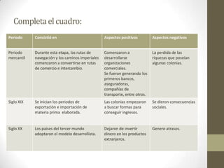 Completa el cuadro:
Periodo     Consistió en                          Aspectos positivos         Aspectos negativos


Periodo     Durante esta etapa, las rutas de      Comenzaron a               La perdida de las
mercantil   navegación y los caminos imperiales   desarrollarse              riquezas que poseían
            comenzaron a convertirse en rutas     organizaciones             algunas colonias.
            de comercio e intercambio.            comerciales.
                                                  Se fueron generando los
                                                  primeros bancos,
                                                  aseguradoras,
                                                  compañías de
                                                  transporte, entre otros.
Siglo XIX   Se inician los periodos de            Las colonias empezaron     Se dieron consecuencias
            exportación e importación de          a buscar formas para       sociales.
            materia prima elaborada.              conseguir ingresos.


Siglo XX    Los paises del tercer mundo           Dejaron de invertir        Genero atrasos.
            adoptaron el modelo desarrollista.    dinero en los productos
                                                  extranjeros.
 