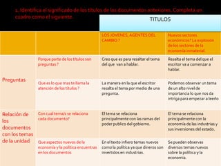 1. Identifica el significado de los títulos de los documentos anteriores. Completa un
     cuadro como el siguiente.                                      TITULOS

                                                    LOS JOVENES, AGENTES DEL              Nuevos sectores
                                                    CAMBIO ?                              económicos? La explosión
                                                                                          de los sectores de la
                                                                                          economía inmaterial.
                Porque parte de los títulos son     Creo que es para resaltar el tema     Resalta el tema del que el
                preguntas ?                         del que van a hablar.                 escritor va a comenzar a
                                                                                          hablar.

Preguntas
                Que es lo que mas te llama la       La manera en la que el escritor       Podemos observar un tema
                atención de los títulos ?           resalta el tema por medio de una      de un alto nivel de
                                                    pregunta.                             importancia lo que nos da
                                                                                          intriga para empezar a leerlo


Relación de     Con cual tema/s se relaciona        El tema se relaciona                  El tema se relaciona
                cada documento?                     principalmente con las ramas del      principalmente con la
los                                                 poder publico del gobierno.           economía de las industrias y
documentos                                                                                sus inversiones del estado.
con los temas
de la unidad    Que aspectos nuevos de la           En el texto infiero temas nuevos      Se pueden observas
                economía y la política encuentras   como la política ya que dineros son   diversos temas nuevos
                en los documentos                   invertidos en industrias.             sobre la política y la
                                                                                          economia.
 
