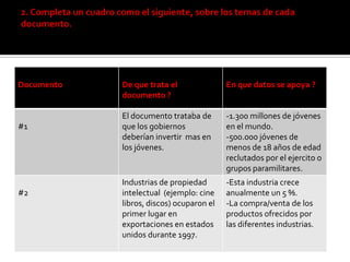 Documento   De que trata el               En que datos se apoya ?
            documento ?

            El documento trataba de       -1.300 millones de jóvenes
#1          que los gobiernos             en el mundo.
            deberían invertir mas en      -500.000 jóvenes de
            los jóvenes.                  menos de 18 años de edad
                                          reclutados por el ejercito o
                                          grupos paramilitares.
            Industrias de propiedad       -Esta industria crece
#2          intelectual (ejemplo: cine    anualmente un 5 %.
            libros, discos) ocuparon el   -La compra/venta de los
            primer lugar en               productos ofrecidos por
            exportaciones en estados      las diferentes industrias.
            unidos durante 1997.
 