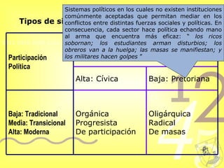 Tipos de sistemas políticos según Huntington Sistemas políticos en los cuales no existen instituciones comúnmente aceptadas que permitan mediar en los conflictos entre distintas fuerzas sociales y políticas. En consecuencia, cada sector hace política echando mano al arma que encuentra más eficaz: “  los ricos sobornan; los estudiantes arman disturbios; los obreros van a la huelga; las masas se manifiestan; y los militares hacen golpes  ”  Participación  Política Relación de  Institucionalización-Participación Alta: Cívica Baja: Pretoriana Baja: Tradicional Media: Transicional Alta: Moderna Orgánica Progresista De participación Oligárquica Radical De masas 