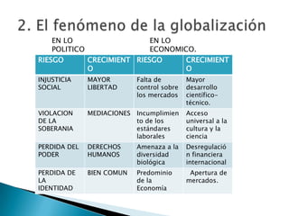 EN LO                   EN LO
    POLITICO                ECONOMICO.
RIESGO       CRECIMIENT RIESGO      CRECIMIENT
             O                      O
INJUSTICIA    MAYOR        Falta de        Mayor
SOCIAL        LIBERTAD     control sobre   desarrollo
                           los mercados    científico-
                                           técnico.
VIOLACION     MEDIACIONES Incumplimien     Acceso
DE LA                     to de los        universal a la
SOBERANIA                 estándares       cultura y la
                          laborales        ciencia
PERDIDA DEL   DERECHOS     Amenaza a la    Desregulació
PODER         HUMANOS      diversidad      n financiera
                           biológica       internacional
PERDIDA DE    BIEN COMUN   Predominio       Apertura de
LA                         de la           mercados.
IDENTIDAD                  Economía
 