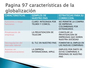 CARACTERISTICAS      EJEMPLOS DE              ESTRATEGIAS PARA SU
                     NUESTRO PAIS             CORRECCION.
Funciones o mega     CLARO: INTEGRADA POR     NO PERMITIR LA COMPRA
funciones            TELMEX Y COMCEL          DE EMPRESAS
                                              COLOMBIANAS POR
                                              EXTRANGEROS
Privatización de     LA PRIVATIZACION DE      CANCELAR LA
empresas             TELECOM                  PRIVATIZACION DE
                                              EMPREZAAS QUE DAÑEN
                                              NUESTRA SOCIEDAD
Desregulación del    EL TLC EN NUESTRO PAIS   FOMENTAR EL EMPLEA EN
mercado laboral                               LAS NUEVAS COMPAÑIAS

Avances en           LA EMPRESA               EMPLEOS POR PARTE DE
telecomunicaciones   INTERNACIONAL APPLE.     ESTAS COMPAÑIAS A
                                              PERSONAS DE NUESTRO
                                              PAIS
 