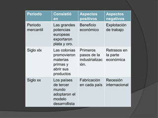 Periodo     Consistió       Aspectos      Aspectos
            en              positivos     negativos
Periodo     Las grandes     Beneficio     Explotación
mercantil   potencias       económico     de trabajo
            europeas
            exportaron
            plata y oro.
Siglo xlx   Las colonias    Primeros       Retrasos en
            promovieron     pasos de la    la parte
            materias        industrializac económica
            primas y        ión.
            abrir sus
            productos
Siglo xx    Los países      Fabricación  Recesión
            de tercer       en cada país internacional
            mundo
            adoptaron el
            modelo
            desarrollista
 