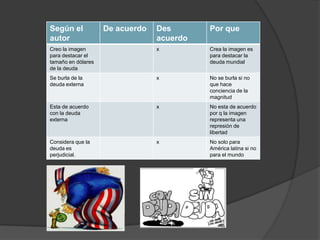 Según el            De acuerdo   Des       Por que
autor                            acuerdo
Creo la imagen                   x         Crea la imagen es
para destacar el                           para destacar la
tamaño en dólares                          deuda mundial
de la deuda
Se burla de la                   x         No se burla si no
deuda externa                              que hace
                                           conciencia de la
                                           magnitud
Esta de acuerdo                  x         No esta de acuerdo
con la deuda                               por q la imagen
externa                                    representa una
                                           represión de
                                           libertad
Considera que la                 x         No solo para
deuda es                                   América latina si no
perjudicial.                               para el mundo
 