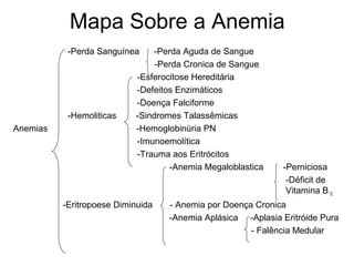 Mapa Sobre a Anemia
-Perda Sanguínea -Perda Aguda de Sangue
-Perda Cronica de Sangue
-Esferocitose Hereditária
-Defeitos Enzimáticos
-Doença Falciforme
-Hemoliticas -Sindromes Talassêmicas
Anemias -Hemoglobinúria PN
-Imunoemolítica
-Trauma aos Eritrócitos
-Anemia Megaloblastica -Perniciosa
-Déficit de
Vitamina B12
-Eritropoese Diminuida - Anemia por Doença Cronica
-Anemia Aplásica -Aplasia Eritróide Pura
- Falência Medular
 