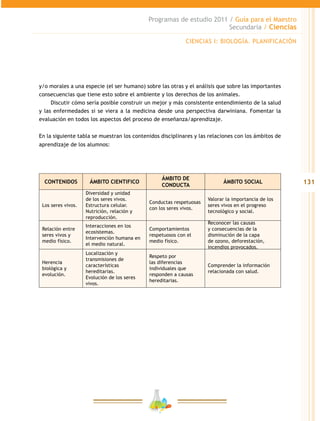 131
Programas de estudio 2011 / Guía para el Maestro
Secundaria / Ciencias
y/o morales a una especie (el ser humano) sobre las otras y el análisis que sobre las importantes
consecuencias que tiene esto sobre el ambiente y los derechos de los animales.
Discutir cómo sería posible construir un mejor y más consistente entendimiento de la salud
y las enfermedades si se viera a la medicina desde una perspectiva darwiniana. Fomentar la
evaluación en todos los aspectos del proceso de enseñanza/aprendizaje.
En la siguiente tabla se muestran los contenidos disciplinares y las relaciones con los ámbitos de
aprendizaje de los alumnos:
CONTENIDOS ÁMBITO CIENTIFICO
ÁMBITO DE
CONDUCTA
ÁMBITO SOCIAL
Los seres vivos.
Diversidad y unidad
de los seres vivos.
Estructura celular.
Nutrición, relación y
reproducción.
Conductas respetuosas
con los seres vivos.
Valorar la importancia de los
seres vivos en el progreso
tecnológico y social.
Relación entre
seres vivos y
medio físico.
Interacciones en los
ecosistemas.
Intervención humana en
el medio natural.
Comportamientos
respetuosos con el
medio físico.
Reconocer las causas
y consecuencias de la
disminución de la capa
de ozono, deforestación,
incendios provocados.
Herencia
biológica y
evolución.
Localización y
transmisiones de
características
hereditarias.
Evolución de los seres
vivos.
Respeto por
las diferencias
individuales que
responden a causas
hereditarias.
Comprender la información
relacionada con salud.
CIENCIAS I: BIOLOGÍA. PLANIFICACIÓN
 