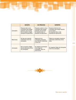 NOVATO                 EN PROCESO                      EXPERTO

             Presenta dos o tres       Presenta cuatro o cinco   Presenta más de cinco
             conceptos que tengan      conceptos que tengan      conceptos que tenga relación
Conceptos    relación con el tema.     relación con el tema.     con el tema.
             No se muestra ningún      Se muestra sólo un        Se muestran dos o más
             ejemplo de aplicación.    ejemplo de aplicación.    ejemplos de aplicación.



             No hay una relación       Algunos de los            Todos los conceptos muestran
Relaciones   coherente entre los       conceptos presentan       relaciones coherentes entre
             conceptos.                una relación coherente    ellos.
                                       y otros no.
                                                                                                       153

             No se muestra ningún      Se respeta la jerarquía
                                                                 Se respetan todas las jerarquías
Jerarquías   tipo de jerarquía entre   entre algunos
                                                                 entre los conceptos.
             los conceptos.            conceptos, pero no
                                       entre otros.




                                                                             Guías   para el maestro
 