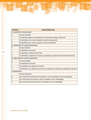 PUNTOS                                           CARACTERISTICAS
      D) CONCEPTOS Y APLICACIONES
      0             No hay conceptos
      1             Se	identifican	algunos	conceptos	pero	no	se	presenta	ninguna	aplicación
      2             Se	identifican	tres	o	más	conceptos	y	más	de	una	aplicación
      3             Se	identifica	dos	o	menos	conceptos	y	sólo	una	aplicación
      E1) RESPUESTA EN LUGAR DE RESULTADO
      0             No hay respuesta
      1             Se	identifican	los	errores
162
      2             Se	identifican	y	explican	los	errores
      3             Se	identifican	y	explican	los	errores	y	se	propone	una	alternativa	razonable	de	solución
      E2) RESULTADO EN LUGAR DE RESPUESTA
      0             No hay resultado
      1             Se	identifican	los	errores
      2             Se	identifican	y	se	explican	los	errores
      3             Se	identifican	y	se	explican	los	errores	y	se	propone	una	alternativa	razonable	de	solución
      F) REFERENCIAS
                    No hay referencias
      0             Hay referencias únicamente de los hechos, o de los conceptos o de la metodología
      1             Hay referencias de los hechos y de los conceptos o de la metodología
      2             Hay referencias de los hechos de los conceptos y de la metodología




      proGramas   de estudio   2011
 