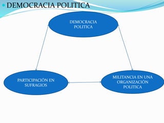  DEMOCRACIA POLITICA
DEMOCRACIA
POLITICA
MILITANCIA EN UNA
ORGANIZACIÓN
POLITICA
PARTICIPACIÓN EN
SUFRAGIOS
 