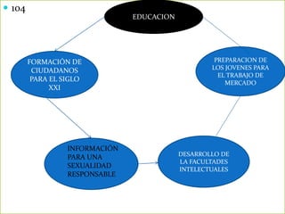  104
EDUCACION
PREPARACION DE
LOS JOVENES PARA
EL TRABAJO DE
MERCADO
FORMACIÓN DE
CIUDADANOS
PARA EL SIGLO
XXI
DESARROLLO DE
LA FACULTADES
INTELECTUALES
INFORMACIÓN
PARA UNA
SEXUALIDAD
RESPONSABLE
 