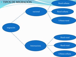  TIPOS DE MIGRACIÓN
migración
nacional
Internaciona
Rural-urbana
Rural-urbana
Urbana-rural
Rural-rural
Rural-rural
Urbana-urbana
 