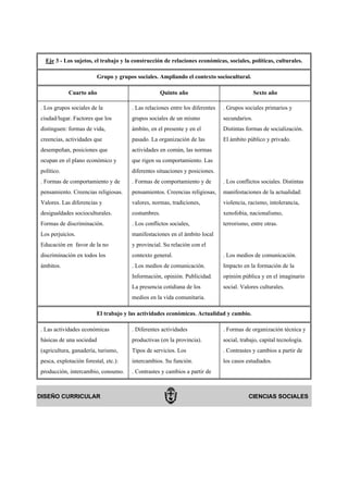 Eje 3 - Los sujetos, el trabajo y la construcción de relaciones económicas, sociales, políticas, culturales.

                          Grupo y grupos sociales. Ampliando el contexto sociocultural.

            Cuarto año                             Quinto año                                 Sexto año

. Los grupos sociales de la            . Las relaciones entre los diferentes   . Grupos sociales primarios y
ciudad/lugar. Factores que los         grupos sociales de un mismo             secundarios.
distinguen: formas de vida,            ámbito, en el presente y en el          Distintas formas de socialización.
creencias, actividades que             pasado. La organización de las          El ámbito público y privado.
desempeñan, posiciones que             actividades en común, las normas
ocupan en el plano económico y         que rigen su comportamiento. Las
político.                              diferentes situaciones y posiciones.
. Formas de comportamiento y de        . Formas de comportamiento y de         . Los conflictos sociales. Distintas
pensamiento. Creencias religiosas.     pensamientos. Creencias religiosas,     manifestaciones de la actualidad:
Valores. Las diferencias y             valores, normas, tradiciones,           violencia, racismo, intolerancia,
desigualdades socioculturales.         costumbres.                             xenofobia, nacionalismo,
Formas de discriminación.              . Los conflictos sociales,              terrorismo, entre otras.
Los perjuicios.                        manifestaciones en el ámbito local
Educación en favor de la no            y provincial. Su relación con el
discriminación en todos los            contexto general.                       . Los medios de comunicación.
ámbitos.                               . Los medios de comunicación.           Impacto en la formación de la
                                       Información, opinión. Publicidad.       opinión pública y en el imaginario
                                       La presencia cotidiana de los           social. Valores culturales.
                                       medios en la vida comunitaria.

                         El trabajo y las actividades económicas. Actualidad y cambio.

. Las actividades económicas           . Diferentes actividades                . Formas de organización técnica y
básicas de una sociedad                productivas (en la provincia).          social, trabajo, capital tecnología.
(agricultura, ganadería, turismo,      Tipos de servicios. Los                 . Contrastes y cambios a partir de
pesca, explotación forestal, etc.):    intercambios. Su función.               los casos estudiados.
producción, intercambio, consumo.      . Contrastes y cambios a partir de



DISEÑO CURRICULAR                                                                         CIENCIAS SOCIALES
 