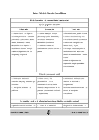 Primer Ciclo de la Educación General Básica



                              Eje 1 - Los sujetos y la construcción del espacio social.

                                           Espacio geográfico inmediato.

              Primer año                            Segundo año                            Tercer año

El espacio vivido. Los espacios          El sentido del lugar. Paisajes        Necesidades de los grupos sociales.
sociales significativos - contextos      próximos y lejanos. Elementos y       Recursos, características y usos.
particulares (zona céntrica, barrio      factores del medio físico.            Los recursos naturales y culturales.
urbano, suburbano o rural).              Orientación y distancias.             Localización cartográfica del
Orientación en el espacio. El            El ambiente. Formas de                espacio local y el país.
medio físico - natural. Paisajes.        representación: croquis sencillos y   Los riesgos naturales a partir de
Formas de representación: las            planos.                               situaciones vividas. Relaciones
imágenes y fotografías.                                                        entre actividades humanas y medio
                                                                               natural.
                                                                               Formas de representación:
                                                                               diapositivas, mapas y símbolos
                                                                               convencionales.



                                           El barrio como espacio social.

El barrio y sus itinerarios              El barrio vivido y sus                Relaciones del barrio con otros
cotidianos. Origen y elementos que       problemáticas. La vida                espacios de la ciudad. El
lo definen.                              comunitaria. Las actividades          equipamiento.
La percepción del barrio. La             laborales. Desplazamiento de las      Problemas ambientales locales. Los
población.                               personas (movimientos cotidianos      medios de transportes.
                                         y migraciones).                       Los servicios.



               La localidad y su área de influencia e inserción en el ámbito provincial y nacional

Representación de la localidad. Los      La ciudad en su dimensión             Imágenes del mundo infantil. La



DISEÑO CURRICULAR                                                                         CIENCIAS SOCIALES
 