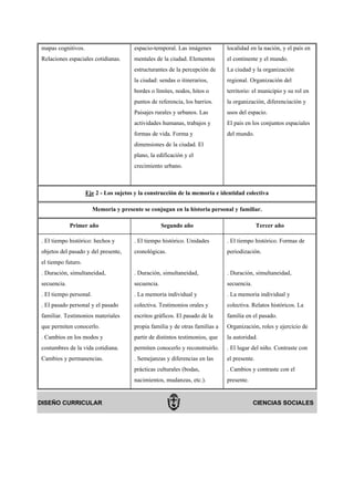 mapas cognitivos.                       espacio-temporal. Las imágenes         localidad en la nación, y el país en
Relaciones espaciales cotidianas.       mentales de la ciudad. Elementos       el continente y el mundo.
                                        estructurantes de la percepción de     La ciudad y la organización
                                        la ciudad: sendas o itinerarios,       regional. Organización del
                                        bordes o límites, nodos, hitos o       territorio: el municipio y su rol en
                                        puntos de referencia, los barrios.     la organización, diferenciación y
                                        Paisajes rurales y urbanos. Las        usos del espacio.
                                        actividades humanas, trabajos y        El país en los conjuntos espaciales
                                        formas de vida. Forma y                del mundo.
                                        dimensiones de la ciudad. El
                                        plano, la edificación y el
                                        crecimiento urbano.



                    Eje 2 - Los sujetos y la construcción de la memoria e identidad colectiva

                        Memoria y presente se conjugan en la historia personal y familiar.

             Primer año                              Segundo año                              Tercer año

. El tiempo histórico: hechos y         . El tiempo histórico. Unidades        . El tiempo histórico. Formas de
objetos del pasado y del presente,      cronológicas.                          periodización.
el tiempo futuro.
. Duración, simultaneidad,              . Duración, simultaneidad,             . Duración, simultaneidad,
secuencia.                              secuencia.                             secuencia.
. El tiempo personal.                   . La memoria individual y              . La memoria individual y
. El pasado personal y el pasado        colectiva. Testimonios orales y        colectiva. Relatos históricos. La
familiar. Testimonios materiales        escritos gráficos. El pasado de la     familia en el pasado.
que permiten conocerlo.                 propia familia y de otras familias a   Organización, roles y ejercicio de
. Cambios en los modos y                partir de distintos testimonios, que   la autoridad.
costumbres de la vida cotidiana.        permiten conocerlo y reconstruirlo.    . El lugar del niño. Contraste con
Cambios y permanencias.                 . Semejanzas y diferencias en las      el presente.
                                        prácticas culturales (bodas,           . Cambios y contraste con el
                                        nacimientos, mudanzas, etc.).          presente.


DISEÑO CURRICULAR                                                                           CIENCIAS SOCIALES
 