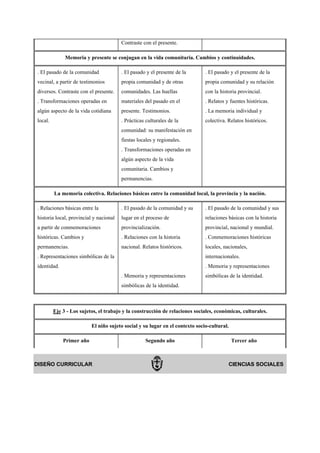 Contraste con el presente.

              Memoria y presente se conjugan en la vida comunitaria. Cambios y continuidades.

. El pasado de la comunidad             . El pasado y el presente de la       . El pasado y el presente de la
vecinal, a partir de testimonios        propia comunidad y de otras           propia comunidad y su relación
diversos. Contraste con el presente.    comunidades. Las huellas              con la historia provincial.
. Transformaciones operadas en          materiales del pasado en el           . Relatos y fuentes históricas.
algún aspecto de la vida cotidiana      presente. Testimonios.                . La memoria individual y
local.                                  . Prácticas culturales de la          colectiva. Relatos históricos.
                                        comunidad: su manifestación en
                                        fiestas locales y regionales.
                                        . Transformaciones operadas en
                                        algún aspecto de la vida
                                        comunitaria. Cambios y
                                        permanencias.

         La memoria colectiva. Relaciones básicas entre la comunidad local, la provincia y la nación.

. Relaciones básicas entre la           . El pasado de la comunidad y su      . El pasado de la comunidad y sus
historia local, provincial y nacional   lugar en el proceso de                relaciones básicas con la historia
a partir de conmemoraciones             provincialización.                    provincial, nacional y mundial.
históricas. Cambios y                   . Relaciones con la historia          . Conmemoraciones históricas
permanencias.                           nacional. Relatos históricos.         locales, nacionales,
. Representaciones simbólicas de la                                           internacionales.
identidad.                                                                    . Memoria y representaciones
                                        . Memoria y representaciones          simbólicas de la identidad.
                                        simbólicas de la identidad.



         Eje 3 - Los sujetos, el trabajo y la construcción de relaciones sociales, económicas, culturales.

                          El niño sujeto social y su lugar en el contexto socio-cultural.

             Primer año                            Segundo año                              Tercer año



DISEÑO CURRICULAR                                                                        CIENCIAS SOCIALES
 