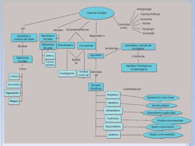 Ciencias sociales (Mapa Conceptual)