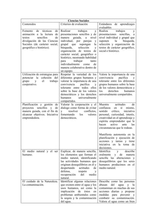 Ciencias Sociales
Contenidos Criterios de evaluación Estándares de aprendizajes
evaluables
Fomento de técnicas de
animación a la lectura de
textos sencillos de
divulgación de las Ciencias
Sociales (de carácter social,
geográfico e histórico).
Realizar trabajos y
presentaciones sencillos y de
manera guiada, a nivel
individual, por parejas y
grupal que supongan la
búsqueda, selección y
organización de textos de
carácter social, geográfico o
histórico, mostrando habilidad
para trabajar tanto
individualmente como de
manera colaborativa dentro de
un equipo.
Realiza trabajos y
presentaciones sencillas, a
nivel individual y grupal que
suponen la búsqueda,
selección y organización de
textos de carácter geográfico,
social e histórico.
Utilización de estrategias para
potenciar la cohesión del
grupo y el trabajo
cooperativo.
Respetar la variedad de los
diferentes grupos humanos y
valorar la importancia de una
convivencia pacífica y
tolerante entre todos ellos
sobre la base de los valores
democráticos y los derechos
humanos universalmente
compartidos.
Valora la importancia de una
convivencia pacífica y
tolerante entre los diferentes
grupos humanos sobre la base
de los valores democráticos y
los derechos humanos
universalmente compartidos.
Planificación y gestión de
proyectos sencillos y de
manera guiada, con el fin de
alcanzar objetivos. Iniciativa
emprendedora.
Valorar la cooperación y el
dialogo como forma de evitar
y resolver conflictos,
fomentando los valores
democráticos.
Muestra actitudes de
confianza en sí mismo,
sentido crítico, iniciativa
personal, curiosidad, interés,
creatividad en el aprendizaje y
espíritu emprendedor que le
hacen activo ante las
circunstancias que le rodean.
Manifiesta autonomía en la
planificación y ejecución de
acciones y tareas y tiene
iniciativa en la toma de
decisiones.
El medio natural y el ser
humano.
Explicar, de manera sencilla,
los elementos que forman el
medio natural, identificando
las actividades humanos que
originan desequilibrios en él y
despertando actitudes de
defensa, respeto y
recuperación del medio
natural.
Identifica y describe
oralmente y de manera
sencilla las alteraciones y
desequilibrios que los seres
humanos producimos en el
medio natural.
El cuidado de la Naturaleza.
La contaminación.
Identificar algunas relaciones
que existen entre el agua y los
usos humanos, así como la
implicación de éstos en
problemas ambientales como
la sequía y la contaminación
del agua.
Describe como las personas
abusan del agua y la
contaminan en muchas de sus
acciones diarias y propone
medidas para prevenir y
combatir su contaminación.
Valora el agua como un bien
 