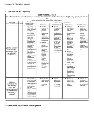 6.1. Eje Curricular No. 1 (ejemplo)
EJE CURRICULAR No. 1
La defensa de la condici ón humana y el respeto por su diversidad: multicultural, étnica, de género y opción personal de
vida
como recreaci ón de la identidad colombiana.
PREGUNTA
PROBLEMATIZADORA
GRADO
ÁMBITOS
CONCEPTUALES
SUGERIDOS
COMPETENCIAS SUGERIDAS
COGNITIVA PROCEDIMENTAL VALORATIVA SOCIALIZADORA
¿Cómo construir
una sociedad
justa para todas
las edades y
condiciones?
11
l Los jóvenes y los
niños frente a las
leyes y políticas
en el país
(Derechos del
niño – Ley de
Juventud 375).
l Culturas y
subculturas
juveniles; sus
organizaciones y
expresiones
contraculturales
(movimientos
pacifistas,
ecologistas,
antiglobalización).
l Los adultos
mayores como
fuente de
experiencia para
nuevas
posibilidades
sociales.
l La conservación
de las tradiciones
culturales un
desaf ío para las
juventudes de los
grupos étnicos.
l Identifica y
reconoce las
culturas
juveniles
como parte
fundamental
de las
sociedades
constructoras
de identidad y
convivencia.
l Conoce y
argumenta los
aportes y
limitaciones
que
representa
para la
juventud del
país, las
distintas
políticas
públicas
(empleo,
salud,
educación,
pensiones,
juventud, etc.)
para las
diferentes
edades.
l Realiza
investigaciones
formativas y
redacta
ensayos sobre
la manera en
que los medios
de
comunicación
influyen y
determinan la
forma de ser
de las y los
jóvenes e
ignoran las
necesidades
de otras
edades (niñas
y niños, adultos
mayores).
l Valora los
aportes que a
nivel político,
cultural,
ambiental…
han promovido
grupos
diversos en
distintas
épocas a la
humanidad
(pacifismo,
sociedad de
consumo,
defensa de los
derechos
ambientales,
etc.).
l Respeta y
reconoce los
aportes que
hacen a la
sociedad las
distintas
poblaciones
etárias en su
ciudad y país.
l Valora la
importancia
que representa
para las y los
jóvenes
pertenecer a
distintos tipos
de
organizaciones
juveniles.
l Promueve
pactos de
respeto y no
agresión entre
diferentes
culturas
juveniles.
l Apoya
actividades
culturales para
promover el
talento artístico
de las
diferentes
edades y de los
distintos grupos
étnicos.
¿Quiénes
vivimos, cómo
nos vemos y
cómo nos
comunicamos en
nuestra familia
vecindad y
escuela?
1
l Estructura de su
grupo humano y
su comunidad.
l Características de
su grupo humano
y comparación
con otros
(género, edades,
etc.).
l Pautas o normas
de comunicación
y preservación de
tradiciones en su
entorno.
l Describe las
características
de su grupo y
de otros
distintos al
suyo.
l Elabora
gráficos que
representan la
estructura de
su familia y
comunidad.
l Respeta los
valores y se
identifica con
el grupo social
al que
pertenece.
l Participa en
actividades
grupales sobre
el tema con un
comportamiento
ordenado.
6. Ejemplo de Implementación (sugerido)
Ministerio de Educación Nacional
 