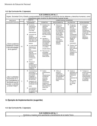 6.2. Eje Curricular No. 2 (ejemplo)
EJE CURRICULAR No. 2
Sujeto, Sociedad Civil y Estado comprometidos con la defensa y promoción de los deberes y derechos humanos, como
mecanismo para construir la democracia y buscar la paz.
PREGUNTA
PROBLEMATIZADORA
GRADO
ÁMBITOS
CONCEPTUALES
SUGERIDOS
COMPETENCIAS SUGERIDAS
COGNITIVA PROCEDIMENTAL VALORATIVA SOCIALIZADORA
¿Cómo podemos
establecer límites
a las atrocidades
de la guerra?
11
l El derecho
internacional
humanitario
(D.I.H.) y la
Cruz Roja
Internacional.
l Convenios de
Ginebra
(protección a la
población civil,
trato digno a los
prisioneros de
guerra).
l La Corte Penal
Internacional
(C.P.I.) como
juez
supranacional
para las
violaciones de
Derechos
Humanos y
crímenes de
guerra.
l Protocolo II
(conflicto
armado interno
en Colombia y
resolución de
conflictos)
l Establece las
relaciones
básicas
existentes entre
los diferentes
convenios que
ayudan a evitar
las infracciones
al DIH.
l Identifica y
diferencia las
características
que presenta
un conflicto
internacional de
un conflicto
armado interno.
l Reconoce las
principales
violaciones que
se cometen
frente al DIH.
l Selecciona,
compara y
analiza noticias
provenientes de
los medios de
comunicación o
de las ONG
relacionadas
con el DIH y
con el conflicto
armado
colombiano,
para elaborar
distintos
ensayos.
l Divulga las
normas del
DIH, los
convenios y
protocolos
adicionales
como
normatividad
internacional
que ayuda a
regular el
conflicto
armado
colombiano.
l Plantea "cero
tolerancia"
ante cualquier
tipo de
asesinato o
irrespeto a la
dignidad
humana.
l Promueve
jornadas
educativas
sobre la
importancia y
sentido del DIH
a través de
foros, obras de
teatro y
exposición
fotográfica.
¿Qué cualidades
reconoces en ti,
tus compañeros y
familiares que te
ayudan a sentirte
y actuar mejor?
1
l Características
personales y
emocionales de
uno mismo. ·
Fortalezas y
debilidades de
las personas.
l Aceptación de
las diferencias y
similitudes en tu
grupo.
l Los miembros
de la familia y
los papeles que
cumple c/u.
l Explica
positivamente
las
características
de distintas
personas:
(aspectos
físicos y
emocionales,
simpat ías o
gustos, la forma
de cumplir las
tareas que
tienen).
l Utiliza un
pequeño
cuestionario
para recoger las
características
de distintas
personas de la
clase.
l Acepta la
diversidad y la
diferencia en
la forma de
ser y
reaccionar de
los
otros, como
un valor, si
se maneja
bien.
l Trabajan en
grupos diversos
y con roles
diferentes para
acostumbrarse
a la integraci ón
en distintas
situaciones.
6. Ejemplo de Implementación (sugerido)
6.3. Eje Curricular No. 3 (ejemplo)
EJE CURRICULAR No. 3
Hombres y mujeres como guardianes y beneficiarios de la madre Tierra
Ministerio de Educación Nacional
 