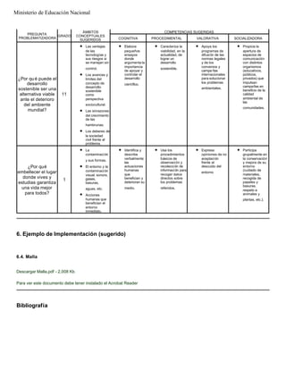 PREGUNTA
PROBLEMATIZADORA
GRADO
ÁMBITOS
CONCEPTUALES
SUGERIDOS
COMPETENCIAS SUGERIDAS
COGNITIVA PROCEDIMENTAL VALORATIVA SOCIALIZADORA
¿Por qué puede el
desarrollo
sostenible ser una
alternativa viable
ante el deterioro
del ambiente
mundial?
11
l Las ventajas
de las
tecnologías y
sus riesgos si
se manejan sin
control.
l Los avances y
límites del
concepto de
desarrollo
sostenible
como
perspectiva
sociocultural.
l Las sinrazones
del crecimiento
de las
hambrunas.
l Los deberes de
la sociedad
civil frente al
problema.
l Elabora
pequeños
ensayos
donde
argumenta la
importancia
de apoyar y
controlar el
desarrollo
científico.
l Caracteriza la
viabilidad, en la
actualidad, de
lograr un
desarrollo
sostenible.
l Apoya los
programas de
difusión de las
normas legales
y de los
convenios y
campa ñas
internacionales
para solucionar
los problemas
ambientales.
l Propicia la
apertura de
espacios de
comunicación
con distintos
organismos
(educativos,
públicos,
privados) que
impulsan
campañas en
beneficio de la
calidad
ambiental de
las
comunidades.
¿Por qué
embellecer el lugar
donde vives y
estudias garantiza
una vida mejor
para todos?
1
l La
contaminación
y sus formas.
l El entorno y la
contaminación
visual, sonora,
gases,
basuras,
aguas, etc.
l Acciones
humanas que
benefician el
entorno
inmediato.
l Identifica y
describe
verbalmente
las
actuaciones
humanas
que
benefician y
deterioran su
medio.
l Usa los
procedimientos
básicos de
observación y
recolección de
información para
recoger datos
directos sobre
los problemas
referidos.
l Expresa
opiniones de no
aceptación
frente al
descuido del
entorno
l Participa
grupalmente en
la conservación
y mejora de su
entorno
(cuidado de
materiales,
recogida de
papeles y
basuras,
respeto a
animales y
plantas, etc.).
6. Ejemplo de Implementación (sugerido)
6.4. Malla
Descargar Malla.pdf - 2,008 Kb
Para ver este documento debe tener instalado el Acrobat Reader
Bibliografía
Ministerio de Educación Nacional
 