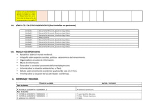 fueras una autoridad del
gobierno regional, ¿Qué
medidas tomarías para
fomentar el desarrollo de
las empresas entu región?
VII. VÍNCULOS CON OTROS APRENDIZAJES (Por Unidad de ser pertinente)
Unidad 1 Desarrollo Personal, Ciudadanía y Cívica
Unidad 2 Desarrollo Personal, Ciudadanía y Cívica
Unidad 3 Desarrollo Personal, Ciudadanía y Cívica
Unidad 4 Arte y Cultura
Unidad 5 Desarrollo Personal, Ciudadanía y Cívica
Unidad 6 Desarrollo Personal, Ciudadanía y Cívica
Unidad 7 Desarrollo Personal, Ciudadanía y Cívica
Unidad 8 Desarrollo Personal, Ciudadanía y Cívica
VIII. PRODUCTOS IMPORTANTES
 Portafolio: Sobre el mundo medieval.
 Infografía sobre aspectos sociales, políticos y económicos del renacimiento.
 Organizadores visuales de información.
 Mural de información.
 Foro sobre la sociedad y economía del virreinato peruano.
 Informa sobre la situación ambiental en el Perú.
 Debate sobre crecimiento económico y calidad de vida en el Perú.
 Informa sobre la situación de las actividades económicas.
IX. MATERIALES Y RECURSOS
TÍTULO DE LA OBRA AUTOR / EDITORES
Para el alumno:
 HISTORIA, GEOGRAFÍA Y ECONOMÍA 2  Editorial Santillana.
Para el docente:
 HISTORIA, GEOGRAFÍA Y ECONOMÍA 2
 HISTORIA, GEOGRAFÍA Y ECONOMÍA 2
 MANUAL DEL DOCENTE
 Juan Castillo Morales.
 Elías Toledo Espinoza.
 MED.
 