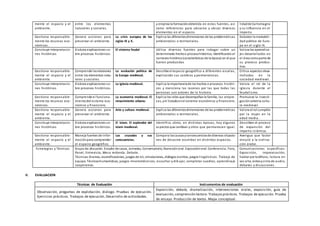 mente el espacio y el
ambiente.
entre los elementos
naturales y sociales.
y emplea la formaciónobtenida en estas fuentes, asi
como referencias para ubicarse y ubicar diversos
elementos en el espacio.
lidadde Carlomagno
y su influencia en el
Imperio.
Gestiona responsable-
mente los recursos eco-
nómicos.
Genera acciones para
preservar el ambiente.
La crisis europea de los
siglos IX y X.
Explica las diferentesdimensiones de las problemáticas
ambientales o territoriales.
Debaten la inestabili-
dad politica de Euro-
pa en el siglo IX.
Construye interpretacio-
nes históricas
Elabora explicaciones so-
bre procesos históricos.
El sistema feudal Utiliza diversas fuentes para indagar sobre un
determinado hechoo procesohistórico, identificando el
contexto histórico(características de la época) en el que
fueron producidas
Valora los aprendiza-
jes desarrollados en
el área comoparte de
su proceso produc-
tivo.
Gestiona responsable-
mente el espacio y el
ambiente.
Comprende lasrelaciones
entre los elementos natu-
rales y sociales.
La evolución politica de
la Europa medieval.
Describe el espacio geográfico a diferentes escalas,
explicando sus cambios y permanencias.
Critica aspectos desa-
rrollados en la
sociedad medieval.
Construye interpretacio-
nes históricas
Elabora explicaciones so-
bre procesos históricos.
La iglesia medieval. Explica la importanciade los hechos o procesos históri -
cos y menciona las razones por las que todas las
personas son actores de la historia.
Valora el rol de la
iglesia durante el
feudalismo.
Gestiona responsable-
mente los recursos eco-
nómicos.
Comprende el funciona-
mientodel sistema eco-
nómico y financiero.
La economia medieval. El
renacimiento urbano.
Explica los roles que desempeñanla familia, las empre-
sas, yel Estadoenel sistema económico y financiero.
Promueve la investi-
gaciónsobre la cultu-
ra medieval.
Gestiona responsable-
mente el espacio y el
ambiente.
Genera acciones para
preservar el ambiente.
Arte y cultura medieval. Explica las diferentesdimensiones de las problemáticas
ambientales o territoriales.
Valora el rol cumpldo
por la mujer en la
edad media.
Construye interpretacio-
nes históricas
Elabora explicaciones so-
bre procesos históricos.
El Islam. El esplendor del
Islam medieval.
Identifica cómo, en distintas épocas, hay algunos
aspectos que cambian y otros que permanecen igual.
Describen el proceso
de expansión del
imperio islámico.
Gestiona responsable-
mente el espacio y el
ambiente.
Maneja fuentes de infor-
maciónpara comprender
el espacio geográfico.
Las cruzadas y sus
conscuencias.
Compara lascausasyconsecuenciasde diversas situacio-
nes de desastre ocurridas en distintos espacios.
Averigua que factor
vinculó a la civiliza-
ción árabe.
Estrategias y Técnicas Grupo de discusión. Estudio de casos, Jornadas, Conversatorio, Narraciónoral. Exposiciónoral. Conferencia, Foro,
Panel, Entrevista, Mesa redonda. Debate.
Técnicas:Dramas, escenificaciones, juegos de rol, simulaciones, diálogos escritos, juegos lingüísticos. Trabajo de
equipo. Técnicashumanísticas, juegos mnemotécnicos, escuchar y dibujar, completar cuadros, aprendizaje
cooperativo.
Comunicaciones específicas:
Exposición, improvisación,
hablar por teléfono, lectura en
voz alta, videoycinta de audio,
debates y discusiones.
V. EVALUACION
Técnicas de Evaluación Instrumentos de evaluación
Observación, preguntas de explotación, diálogo. Pruebas de ejecución.
Ejercicios prácticos. Trabajos de ejecución. Desarrollo de actividades.
Exposición, debate, dramatización, intervenciones orales, exposición, guía de
evaluación,comprensión lectora. Trabajosprácticos. Trabajos de ejecución. Prueba
de ensayo. Producción de textos. Mapa conceptual.
 