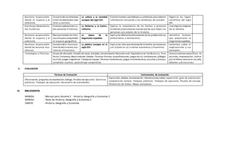 Gestiona responsable-
mente el espacio y el
ambiente.
Comprende lasrelaciones
entre los elementos natu-
rales y sociales.
La cultura y la sociedad
europea del siglo XVI.
Elabora fuentes cuantitativas ycualitativas para obtener
información vinculada a las temáticas de estudio.
Organiza los logros
cientificos del siglo
XVI.
Construye interpretacio-
nes históricas
Elabora explicaciones so-
bre procesos históricos.
La Reforma y la Contra-
rreforma.
Explica la importancia de los hechos o procesos
históricos ymenciona las razones por las que todas las
personas son actores de la historia.
Investiga los origenes
de la reforma.
Gestiona responsable-
mente el espacio y el
ambiente.
Maneja fuentes de infor-
maciónpara comprender
el espacio geográfico.
La época de la
hegemonía española.
Explica las diferentesdimensiones de las problemáticas
ambientales o territoriales.
Identifica factores
que propiciaron la
hegemonía española.
Gestiona responsable-
mente los recursos eco-
nómicos.
Comprende el funciona-
mientodel sistema eco-
nómico y financiero.
La política europea en el
siglo XVI.
Explica los roles que desempeña la familia, las empresas
y el Estado en un sistema económico y financiero.
Comentan sobre el
anglicanismo y sus
preceptos.
Estrategias y Técnicas Grupo de discusión. Estudio de casos, Jornadas, Conversatorio, Narraciónoral. Exposiciónoral. Conferenci a, Foro,
Panel, Entrevista, Mesa redonda. Debate. Técnicas:Dramas, escenificaciones, juegos de rol, simulaciones, diálogos
escritos, juegos lingüísticos. Trabajode equipo. Técnicas humanísticas, juegos mnemotécnicos, escuchar y dibujar,
completar cuadros, aprendizaje cooperativo.
Comunicaciones específicas: Ex
posición, improvisación, hablar
por teléfono, lectura en voz alta,
debates y discusiones.
V. EVALUACION
Técnicas de Evaluación Instrumentos de evaluación
Observación, preguntas de explotación, diálogo. Pruebas de ejecución. Ejercicios
prácticos. Trabajos de ejecución. Desarrollo de actividades.
Exposición, debate, dramatización, intervenciones orales, exposición, guía de evaluación,
comprensión lectora. Trabajos prácticos. Trabajos de ejecución. Prueba de ensayo.
Producción de textos. Mapa conceptual.
VI. BIBLIOGRAFÍA
MINEDU : Manual para docente 2 - Historia, Geografía y Economía 2
MINEDU : Texto de Historia, Geografía y Economía 2
VARIOS : Historia, Geografía y Economía
 