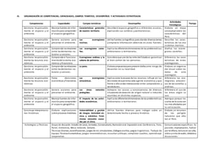 IV. ORGANIZACIÓN DE COMPETENCIAS, CAPACIDADES, CAMPOS TEMÁTICO, DESEMPEÑOS Y ACTIVIDADES ESTRATÉGICAS
Competencias Capacidades Campos temáticos Desempeños
Actividades
Estratégicas
Tiempo
Gestiona responsable-
mente el espacio y el
ambiente
Maneja fuentes de infor-
maciónpara comprender
el espacio geográfico.
Caracteristicas generales
de nuestro territorio.
Describe el espacio geográfico a diferentes escalas,
explicando sus cambios y permanencias.
Elabora un mapa
conceptual sobre las
características del
Perú.
Gestiona responsable-
mente el espacio y el
ambiente
Genera acciones para
preservar el ambiente.
Las ecorregiones
marinas.
Utiliza fuentes cartográficas para abordar diversos temas
y emplea la información obtenida en estas fuentes.
Describe las carac-
terísticas de los eco
sistemas marinos.
Gestiona responsable-
mente el espacio y el
ambiente
Comprende lasrelaciones
entre los elementos na-
turales y sociales.
Las ecorregiones coste-
ñas.
Explica las diferentesdimensiones de las problemáticas
ambientales o territoriales.
Grafica las ecorre-
giones costeñas.
Gestiona responsable-
mente los recursos eco-
nómicos
Comprende el funciona-
mientodel sistema eco-
nómico y financiero.
Ecorregiones andinas y la
sabana de palmeras.
Considera que uno de los roles del Estadoes garantizar
el bien común de las personas.
Diferencia las carac
teristicas de estas
ecorregiones.
Gestiona responsable-
mente el espacio y el
ambiente
Comprende lasrelaciones
entre los elementos na-
turales y sociales.
La puna. Elabora propuestaspara prevenir daños ante riesgo de
desastres en su localidad.
Elabora un organiza
dor visual sobre los
datos de esta
ecorregión.
Gestiona responsable-
mente los recursos eco-
nómicos
Toma decisiones
económicas yfinancieras.
Las ecorregiones
amazónicas.
Explica como la escasez de los recursos influye en las
decisiones de que toma cada agente económico y que
frente a ellose dan interacciones entre compradores y
vendedores.
Diferencia las eco-
rregiones amazóni-
cas de las costeñas y
andinas.
Gestiona responsable-
mente el espacio y el
ambiente
Genera acciones para
preservar el ambiente.
Las áreas naturales
protegidas.
Compara las causas y consecuencias de diversas
situaciones de desastre de origen natural o inducido
ocurridas en distintos espacios.
Diferencia el uso de
las áreas según su
uso.
Gestiona responsable-
mente el espacio y el
ambiente
Maneja fuentes de infor-
maciónpara comprender
el espacio geográfico.
El impacto de las activi-
dades económicas.
Explica las diferentesdimensiones de las problemáticas
ambientales o territoriales.
Averigua porque los
suelos de la costa son
los más afectados por
la salinización.
Construye interpretacio-
nes históricas
Elabora explicaciones
sobre procesos históricos.
Vulnerabilidad y gestión
de riesgos. Actividad sís-
mica y volcánica. Fenó-
menos naturales causa-
dos por el clima.
Utiliza fuentes diversas para indagar sobre un
determinado hecho o proceso histórico.
Elabora un resumen
de los peligros
naturales que afec
tan al Perú.
Estrategias y Técnicas Grupo de discusión. Estudio de casos, Jornadas, Conversatorio, Narraciónoral. Exposiciónoral. Conferencia, Foro,
Panel, Entrevista, Mesa redonda. Debate.
Técnicas:Dramas, escenificaciones, juegos de rol, simulaciones, diálogos escritos, juegos lingüísticos. Trabajo de
equipo. Técnicashumanísticas, juegos mnemotécnicos, escuchar y dibujar, completar cuadros, aprendizaje
cooperativo.
Comunicaciones específicas: Ex
posición, improvisación, hablar
por teléfono, lectura en voz alta,
video ycinta de audio, debatesy
discusiones.
 
