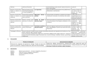 nómicos nómico y financiero. reconociendoque cada elección implica renunciar a
otras necesidades.
subsistir.
Gestiona responsable-
mente el espacio y el
ambiente
Maneja fuentes de infor-
maciónpara comprender
el espacio geográfico.
Las migraciones Explica las diferentesdimensiones de las problemáticas
ambientales o territoriales.
Elabora unlistado de
las causas que im-
pulsan los flujos
migratorios.
Gestiona responsable-
mente el espacio y el
ambiente
Comprende lasrelaciones
entre los elementos natu-
rales y sociales.
Migraciones internas y
externas
Elabora fuentes cuantitativas ycualitativas para obtener
información vinculada a las temáticas de estudio.
Indica cuales son las
regiones que se com-
portan como foco de
expulsión yatracción.
Gestiona responsable-
mente los recursos eco-
nómicos
Genera acciones para
preservar el ambiente.
Gestión de riesgos y
desarrollo urbano.
Promueve el ahorroyla inversiónde los recursos econó-
micos yfinancieros a finde mejorar subienestar y el de
su familia.
Elabora una lista de
propuestas para
convertir a su loca-
lidad en un mejor
sitio para vivir.
Gestiona responsable-
mente los recursos eco-
nómicos
Toma decisiones econó-
micas y financieras.
Crecimiento económico y
desarrollo humano.
Explica el riesgoque supone para él yla sociedad optar
por la informalidadal momento de tomar decisiones
financieras.
Elabora uncuadro de
resumen sobre las
carencias de la
población pobre.
Estrategias y Técnicas Grupo de discusión. Estudio de casos, Jornadas, Conversatorio, Narraciónoral. Exposiciónoral. Conferencia, Foro,
Panel, Entrevista, Mesa redonda. Debate.
Técnicas:Dramas, escenificaciones, juegos de rol, simulaciones, diálogos escritos, juegos lingüísticos. Trabajo de
equipo. Técnicashumanísticas, juegos mnemotécnicos, escuchar y dibujar, completar cuadros, aprendizaje
cooperativo.
Comunicaciones específicas:
Exposición, improvisación,
hablar por teléfono, lectura en
voz alta, videoycinta de audio,
debates y discusiones.
V. EVALUACION
Técnicas de Evaluación Instrumentos de evaluación
Observación, preguntas de explotación, diálogo. Pruebas de ejecución.
Ejercicios prácticos. Trabajos de ejecución. Desarrollo de actividades.
Exposición, debate, dramatización, intervenciones orales, exposición, guía de
evaluación,comprensión lectora.Trabajosprácticos. Trabajos de ejecución. Prueba
de ensayo. Producción de textos. Mapa conceptual.
VI. BIBLIOGRAFÍA
MINEDU : Manual para docente 2 - Historia, Geografía y Economía 2
MINEDU : Texto de Historia, Geografía y Economía 2
VARIOS : Historia, Geografía y Economía
SOPENA : Diccionario
 