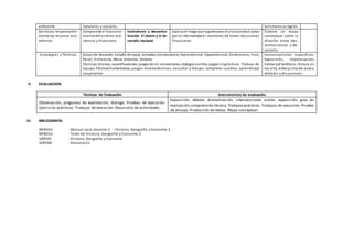ambiente naturales y sociales. turismoensu región.
Gestiona responsable-
mente los recursos eco-
nómicos
Comprende el funciona-
mientodel sistema eco-
nómico y financiero.
Centralismo y descentra-
lización. El ahorro y el de-
sarrollo nacional.
Explica el riesgoque supone para él yla sociedad optar
por la informalidadal momento de tomar decisiones
financieras.
Elabora un mapa
conceptual sobre la
relación entre des-
centralización y de-
sarrollo.
Estrategias y Técnicas Grupo de discusión. Estudio de casos, Jornadas, Conversatorio, Narraciónoral. Exposiciónoral. Conferencia, Foro,
Panel, Entrevista, Mesa redonda. Debate.
Técnicas:Dramas, escenificaciones, juegos de rol, simulaciones, diálogos escritos, juegos lingüísticos. Trabajo de
equipo. Técnicashumanísticas, juegos mnemotécnicos, escuchar y dibujar, completar cuadros, aprendizaje
cooperativo.
Comunicaciones específicas:
Exposición, improvisación,
hablar por teléfono, lectura en
voz alta, videoycinta de audio,
debates y discusiones.
V. EVALUACION
Técnicas de Evaluación Instrumentos de evaluación
Observación, preguntas de explotación, diálogo. Pruebas de ejecución.
Ejercicios prácticos. Trabajos de ejecución. Desarrollo de actividades.
Exposición, debate, dramatización, intervenciones orales, exposición, guía de
evaluación,comprensión lectora.Trabajosprácticos. Trabajos de ejecución. Prueba
de ensayo. Producción de textos. Mapa conceptual.
VI. BIBLIOGRAFÍA
MINEDU : Manual para docente 2 - Historia, Geografía y Economía 2
MINEDU : Texto de Historia, Geografía y Economía 2
VARIOS : Historia, Geografía y Economía
SOPENA : Diccionario
 