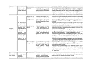 de Género comportamientos,
aspiraciones y
necesidades de
mujeres y varones.
tocamientos indebidos, acoso, etc.
Empatía. Transformar las diferentes
situaciones de desigualdad de
género, evitandoel reforzamiento
de estéreotipos.
 Estudiantes ydocentesanalizanlos prejuicios entre géneros. Por ejemplo,
que las mujeres limpian mejor, que los hombres no son sensibles, que las
mujeres tienen menor capacidad que los varones para el aprendizaje de las
matemáticas yciencias, que los varones tienenmenor capacidad que las
mujeres para desarrollar aprendizajesenel área de Comunicación, que las
mujeres son más débiles, que los varones son más irresponsables.
Enfoque
ambiental
Los procesos edu-
cativos se orientan
hacia la formación
de personas con
conciencia crítica y
colectiva sobre la
problemática
ambiental y la
condición del
cambio climático a
nivel local y global
así como sobre su
relación con la
pobreza y la
desigualdad social.
Solidaridad pla-
netaria yequidad
intergeneracional.
Disposiciónpara colaborar con el
bienestar yla calidad de vida de
las generaciones presentes y
futuras, así como con la
naturaleza asumiendoel cuidado
del planeta.
 Docentes yestudiantesdesarrollanacciones de ciudadanía, que demuestren
concienciasobre los eventos climáticos extremos ocasionados por el
calentamiento global (sequías e inundaciones, entre otros) así como el
desarrollode capacidades de resiliencia para la adaptación al cambio
climático.
 Docentes yestudiantes plantean soluciones en relación a la realidad
ambiental de sucomunidad, tal como la contaminación, el agotamiento de
la capa de ozono, la salud ambiental, etc.
Justicia y solida-
ridad.
Disposicióna evaluar los impactos
y costos ambientales de las
acciones yactividades cotidianas y
a actuar en beneficiode todaslas
personas, asi como de los
sistemas, instituciones y medios
compartidos de los que todos
dependemos.
 Docentes yestudiantesrealizanacciones para identificar los patrones de
producciónyconsumode aquellos productos utilizados de forma cotidiana
en la escuela y la comunidad.
 Docentes yestudiantes, implementanlas3R (reducir, reusar y reciclar) la
segregaciónadecuada de los residuos sólidos, lasmedidasde ecoeficiencia,
las prácticas de cuidado de la salud y para el bienestar común.
 Docentes yestudiantesimpulsan acciones que contribuyen al ahorro del
agua y el cuidado de las cuencas hidrográficas de la comunidad,
identificandosurelaciónconel cambio climático, adoptando una nueva
cultura del agua.
 Docentes yestudiantespromueven la preservaciónde entornos saludables,
a favor de la limpieza de los espacios educativos que comparten, así como
de los hábitos de higiene y alimentación saludables.
Respeto a toda
forma de vida.
Aprecio, valoraciónydisposición
para el cuidado a toda forma de
vida sobre la tierra desde una
mirada sistémica y global,
revalorando los saberes
ancestrales.
 Docentes planifican y desarrollan acciones pedagógicas a favor de la
preservaciónde la flora yfauna local, promoviendo la conservación de la
diversidad biológica nacional.
 Docentes yestudiantes promueven estilos de vida en armonía con el
ambiente, revalorando los saberes locales y el conocimiento ancestral.
 Docentes yestudiantesimpulsan la recuperación yusode las áreas verdes y
las áreasnaturales, como espacios educativos, a finde valorar el beneficio
que les brindan.
Enfoque
Orientación al
Bien Común
Constituidopor los
bienes que los seres
humanos
comparten
intrínsecamente en
Equidad yJusticia. Disposicióna reconocer que ante
situaciones de iniciodiferentes, se
requieren compensaciones a
aquellos conmayores dificultades.
 Los estudiantes compartensiempre los bienesdisponibles para ellos en los
espacios educativos (recursos materiales, instalaciones, tiempo, actividades,
conocimientos) con sentido de equidad y justicia.
Solidaridad Disposición a apoyar incon-  Los estudiantes demuestran solidaridad con sus compañeros en toda
 