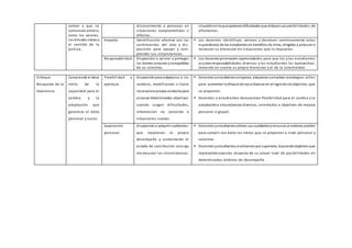 común y que se
comunican entre sí,
como los valores,
las virtudes cívicas y
el sentido de la
justicia.
dicionalmente a personas en
situaciones comprometidas o
difíciles.
situaciónenla que padecendificultades que rebasansus posibilidades de
afrontarlas.
Empatía Identificación afectiva con los
sentimientos del otro y dis-
posición para apoyar y com-
prender sus circunstancias.
 Los docentes identifican, valoran y destacan continuamente actos
espontáneos de los estudiantes en beneficio de otros, dirigidos a procurar o
restaurar su bienestar en situaciones que lo requieran.
Responsabilidad Disposición a valorar y proteger
los bienes comunes ycompartidos
de un colectivo.
 Los docentespromueven oportunidades para que los y las estudiantes
asumanresponsabilidades diversas y los estudiantes las aprovechan,
tomando en cuenta su propio bienestar y el de la colectividad.
Enfoque
Búsqueda de la
Excelencia
Comprende el desa-
rrollo de la
capacidad para el
cambio y la
adaptación que
garantiza el éxito
personal y social.
Flexibilidad y
apertura.
Disposiciónpara adaptarse a los
cambios, modificando si fuera
necesariola propia conducta para
alcanzar determinados objetivos
cuando surgen dificultades,
información no conocida o
situaciones nuevas.
 Docentes yestudiantescomparan, adquierenyemplean estrategias útiles
para aumentar la eficacia de sus esfuerzos en el logrode los objetivos que
se proponen.
 Docentes y estudiantes demuestran flexibilidad para el cambio y la
adaptacióna circunstancias diversas, orientados a objetivos de mejora
personal o grupal.
Superación
personal.
Disposicióna adquirir cualidades
que mejoraran el propio
desempeño y aumentarán el
estado de satisfacción consigo
mismoycon las circunstancias.
 Docentes yestudiantesutilizan sus cualidadesyrecursos al máximo posible
para cumplir con éxito las metas que se proponen a nivel personal y
colectivo.
 Docentes yestudiantesse esfuerzanpor superarse, buscandoobjetivos que
representenavances respecto de su actual nivel de posibilidades en
determinados ámbitos de desempeño.
 