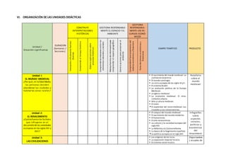 VI. ORGANIZACIÓN DE LAS UNIDADES DIDÁCTICAS
Unidad /
Situación significativa
DURACION
(Semanas /
Sesiones)
CONSTRUYE
INTERPRETACIONES
HISTÓRICAS
GESTIONA RESPONSABLE-
MENTE EL ESPACIO Y EL
AMBIENTE
GESTIONA
RESPONSABLE-
MENTE LOS RE-
CURSOS ECONÓ-
MICOS
CAMPO TEMÁTICO PRODUCTO
Interpretacríticamentefuentes
diversas
Comprendeeltiempohistórico
Elaboraexplicacionessobre
procesoshistóricos
Comprendelasrelacionesentrelos
elementosnaturalesysociales
Manejafuentesdeinformaciónpara
comprenderelespaciogeográfico
Generaaccionesparapreservarel
ambiente
Comprendeelfuncionamientodel
sistemaeconómicoyfinanciero
Tomadecisioneseconómicasy
financieras
Unidad I:
EL MUNDO MEDIEVAL
¿Por qué, en la Edad Media,
las personas deciden
abandonar las ciudades y
habitar las zonas rurales?
 El nacimiento del mundo medieval. La
civilización bizantina.
 El mundo carolingio.
 La crisis europea de los siglos IX y X.
 El sistema feudal.
 La evolución política de la Europa
Medieval.
 La iglesia medieval.
 La economía medieval. El rena-
cimiento urbano.
 Arte y cultura medieval.
 El Islam.
 El esplendor del islam medieval. Las
cruzadas y sus consecuencias.
Portafolio
sobre el
mundo
medieval
Unidad 2:
EL RENACIMIENTO
¿Cuálesfueronlos factores
que influyeron en el
desarrollode las sociedades
europeas en los siglos XVI y
XVII?
 El colapso del mundo medieval.
 El nacimiento del mundo moderno.
 El humanismo.
 El arte renacentista.
 La cultura y la sociedad europea del
siglo XVI.
 La Reforma y la Contrarreforma.
 La época de la hegemonía española.
 La política europea en el siglo XVI.
Infografías
sobre
aspectos
sociales,
políticos y
económicos
del
renacimient.
Unidad 3:
LAS CIVILIZACIONES
 Los orígenes de los incas.
 La expansión imperial incaica.
 El sistema social incaico.
Organizadore
s visuales de
 