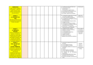 AMERICANAS
¿Qué motivó a algunas
sociedades a movilizar
tantos recursos para
edificar construcciones
monumentales?
 La administración del Estado inca.
 La economía incaica.
El arte incaico.
Cosmovisión y religión incaica.
 Las civilizaciones mesoamericanas.
 El desarrollo cultural azteca.
 Los mayas: sabios de los bosques.
información
Unidad 4:
LA CONQUISTA DEL
PERÚ
¿Por qué se afirma que la
conquista fue el encuentro
de dos mundos?
 La expansióneuropea hacia el mundo.
La era de las exploraciones..
 Los descubrimientos geográficos.
 Las expediciones de Pizarro. La caída
del Tahuantinsuyo.
 La sociedad de los conquista-dores.
 Las guerras civiles.
 La definición del espacio colonial.
 La resistencia a la conquista.Toledo y la
consolidación del virreinato.
 Cristianismo y evangelización. Las
consecuencias de la conquista.
Mural de
información
Unidad 5:
EL VIRREINATO
PERUANO
¿Cómo se transforman las
culturas al entrar en
contacto con otras?¿Qué
consecuencias tuvo el
mestizaje enla historia de
nuestro país?¿Cómo
transformóel catolicismo
al mundo andino?
 La Administración colonial.
 El gobierno colonial en América.
 El comercio colonial.
 Las actividades económicas.
 La sociedad colonial.
 La iglesia colonial.
 Cultura y arte colonial.
 Modelos decolonización en América.
Foro sobre la
sociedad y
economía del
virreinato
peruano
Unidad 6:
PERÚ, UN PAIS QUE
BUSCA
CALIDAD AMBIENTAL
¿Por qué es importante
combinar la protección del
medio ambiente y el
crecimiento
económico?¿Cuál es la
importancia del medio
ambiente y los recursos
naturales para el bienestar
de un país? Si se logra el
 Características generales de nuestro
territorio.
 Las ecorregiones marinas.
 Las ecorregiones costeñas.
 Ecorregiones andinas y la sabana de
palmeras.
 La puna.
 Las ecorregiones amazónicas.
 Ls áreas naturales protegidas.
 El impacto de las actividades
económicas.
 Vulnerabilidad y gestión de riesgos.
Actividad sísmica y volcánica.
 Fenómenos naturales causados por el
clima.
Informe
sobre la
situación
ambiental en
el Perú.
 