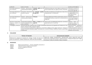 ambiente rales y sociales. norte ysur de Europa.
Construye interpretacio-
nes históricas
Elabora explicaciones
sobre procesos históricos.
Evolución politica en el
siglo XVII.
Señala las semejanzas entre algunos aspectos de la
forma de vida actual con algunos hechos relevantes.
Evaluanlas causas y
consecuencias de la
crisis del siglo XVII.
Construye interpretacio-
nes históricas
Interpreta críticamente
fuentes diversas.
La revolución científica
del siglo XVII.
Identifica coincidencias ycontradicciones entre ellas y
complementan la información.
Infierenla postura de
la iglesia frente a los
descubrimientos
científicos.
Construye interpretacio-
nes históricas
Elabora explicaciones
sobre procesos históricos.
El barroco. Elabora explicaciones históricas sobre hechos, procesos
o problemas históricos a partir de la formulación de
preguntas.
Debaten sobre la for-
ma en que el papado
expresaba sus pode-
res.
Gestiona responsable-
mente el espacio y el
ambiente
Comprende lasrelaciones
entre los elementos natu-
rales y sociales.
África y Oceanía en el
siglo XVII.
Explica como una problemática ambiental o territorial
puede derivar en un conflicto.
Explican sobre la
situación actual de
estos continentes.
Estrategias y Técnicas Grupo de discusión. Estudio de casos, Jornadas, Conversatorio, Narraciónoral. Exposiciónoral. Conferencia, Foro,
Panel, Entrevista, Mesa redonda. Debate.
Técnicas:Dramas, escenificaciones, juegos de rol, simulaciones, diálogos escritos, juegos lingüísticos. Trabajo de
equipo. Técnicashumanísticas, juegos mnemotécnicos, escuchar y dibujar, completar cuadros, aprendizaje
cooperativo.
Comunicaciones específicas:
Exposición, improvisación,
hablar por teléfono, lectura en
voz alta, videoycinta de audio,
debates y discusiones.
V. EVALUACION
Técnicas de Evaluación Instrumentos de evaluación
Observación, preguntas de explotación, diálogo. Pruebas de ejecución.
Ejercicios prácticos. Trabajos de ejecución. Desarrollo de actividades.
Exposición, debate, dramatización, intervenciones orales, exposición, guía de
evaluación,comprensión lectora.Trabajosprácticos. Trabajos de ejecución. Prueba
de ensayo. Producción de textos. Mapa conceptual.
VI. BIBLIOGRAFÍA
MINEDU : Manual para docente 3 - Historia, Geografía y Economía 3
MINEDU : Texto de Historia, Geografía y Economía 3
VARIOS : Historia, Geografía y Economía
SOPENA : Diccionario
 