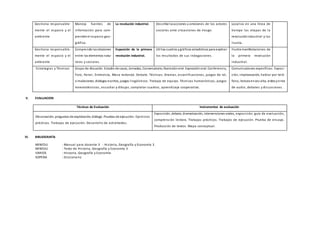 Gestiona responsable-
mente el espacio y el
ambiente
Maneja fuentes de
información para com-
prender el espacio geo-
gráfico.
La revolución industrial. Describe lasacciones u omisiones de los actores
sociales ante situaciones de riesgo.
Localiza en una línea de
tiempo las etapas de la
revoluciónindustrial y las
ilustra.
Gestiona responsable-
mente el espacio y el
ambiente
Comprende lasrelaciones
entre los elementos natu-
rales y sociales.
Expansión de la primera
revolución industrial.
Utiliza cuadros ygráficos estadísticos para explicar
los resultados de sus indagaciones.
Ilustra manifestaciones de
la primera revolución
industrial.
Estrategias y Técnicas Grupo de discusión. Estudio de casos, Jornadas, Conversatorio, Narraciónoral. Exposiciónoral. Conferencia,
Foro, Panel, Entrevista, Mesa redonda. Debate. Técnicas: Dramas, escenificaciones, juegos de rol,
simulaciones, diálogos escritos, juegos lingüísticos. Trabajo de equipo. Técnicas humanísticas, juegos
mnemotécnicos, escuchar y dibujar, completar cuadros, aprendizaje cooperativo.
Comunicaciones específicas: Exposi-
ción, improvisación, hablar por telé-
fono, lectura envoz alta, videoycinta
de audio, debates y discusiones.
V. EVALUACION
Técnicas de Evaluación Instrumentos de evaluación
Observación, preguntas de explotación, diálogo. Pruebas de ejecución. Ejercicios
prácticos. Trabajos de ejecución. Desarrollo de actividades.
Exposición, debate, dramatización, intervenciones orales, exposición, guía de evaluación,
comprensión lectora. Trabajos prácticos. Trabajos de ejecución. Prueba de ensayo.
Producción de textos. Mapa conceptual.
VI. BIBLIOGRAFÍA
MINEDU : Manual para docente 3 - Historia, Geografía y Economía 3
MINEDU : Texto de Historia, Geografía y Economía 3
VARIOS : Historia, Geografía y Economía
SOPENA : Diccionario
 