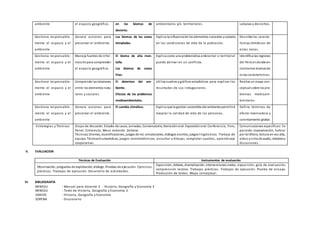 ambiente el espacio geográfico. en los biomas de
desierto.
ambientales y/o territoriales. sabanas y desiertos.
Gestiona responsable-
mente el espacio y el
ambiente
Genera acciones para
preservar el ambiente.
Los biomas de las zonas
templadas.
Explica la influenciade los elementos naturales ysociales
en las condiciones de vida de la población.
Describe las caracte-
rísticas climáticas de
estas zonas.
Gestiona responsable-
mente el espacio y el
ambiente
Maneja fuentes de infor-
maciónpara comprender
el espacio geográfico.
El bioma de alta mon-
taña.
Los biomas de zonas
frías.
Explica como una problemática ambiental o territorial
puede derivar en un conflicto.
Identifica las regiones
del Perúendonde en-
contramos biomasde
estas características.
Gestiona responsable-
mente el espacio y el
ambiente
Comprende lasrelaciones
entre los elementos natu-
rales y sociales.
El deterioro del am-
biente.
Efectos de los problemas
medioambientales.
Utiliza cuadros ygráficos estadísticos para explicar los
resultados de sus indagaciones.
Realiza un mapa con-
ceptual sobre los pro-
blemas medioam-
bientales.
Gestiona responsable-
mente el espacio y el
ambiente
Genera acciones para
preservar el ambiente.
El cambio climático. Explica que la gestion sostenible del ambiente permitirá
mejorar la calidad de vida de las personas.
Define términos de
efecto invernadero y
calentamiento global.
Estrategias y Técnicas Grupo de discusión. Estudio de casos, Jornadas, Conversatorio, Narraciónoral. Exposiciónoral. Conferencia, Foro,
Panel, Entrevista, Mesa redonda. Debate.
Técnicas:Dramas, escenificaciones, juegos de rol, simulaciones, diálogos escritos, juegos lingüísticos. Trabajo de
equipo. Técnicashumanísticas, juegos mnemotécnicos, escuchar y dibujar, completar cuadros, aprendizaje
cooperativo.
Comunicaciones específicas: Ex
posición, improvisación, hablar
por teléfono, lectura en voz alta,
video ycinta de audio, debatesy
discusiones.
V. EVALUACION
Técnicas de Evaluación Instrumentos de evaluación
Observación, preguntas de explotación, diálogo. Pruebas de ejecución. Ejercicios
prácticos. Trabajos de ejecución. Desarrollo de actividades.
Exposición, debate, dramatización, intervenciones orales, exposición, guía de evaluación,
comprensión lectora. Trabajos prácticos. Trabajos de ejecución. Prueba de ensayo.
Producción de textos. Mapa conceptual.
VI. BIBLIOGRAFÍA
MINEDU : Manual para docente 3 - Historia, Geografía y Economía 3
MINEDU : Texto de Historia, Geografía y Economía 3
VARIOS : Historia, Geografía y Economía
SOPENA : Diccionario
 