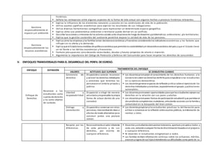 históricos.
 Señala las semejanzas entre algunos aspectos de la forma de vida actual con algunos hechos o procesos históricos relevantes.
Gestiona
responsablemente el
espacio y el ambiente
 Explica la influencia de los elementos naturales y sociales en las condiciones de vida de la población.
 Utiliza cuadros y gráficos estadísticos para explicar los resultados de sus indagaciones.
 Utiliza diversas herramientas cartográficas para representar un determinado espacio geográfico.
 Explica cómo una problemática ambiental o territorial puede derivar en un conflicto.
 Describe lasacciones u omisiones de los actoressociales ante situacionesde riesgo de desastres yproblemáticas ambientales y/o territoriales.
 Explica que la gestión sostenible del ambiente permitirá mejorar la calidad de vida de las personas.
Gestiona
responsablemente los
recursos económicos
 Explica cómo las empresas ylas familias toman decisioneseconómicas yfinancieras considerandolos indicadores económicos y los factores que
influyen en la oferta y la demanda.
 Explica que el Estadotoma medidas de política económica que permitenla sostenibilidad yel desarrolloeconómico del país y que el Estado tiene
un rol frente a los delitos económicos y financieros.
 Formula presupuestos considerando necesidades, deudas y futuros proyectos de ahorro e inversión.
 Argumenta la importancia del Código de Protección y Defensa del Consumidor para hacer respetar los derechos de consumidor.
V. ENFOQUES TRANSVERSALES PARA EL DESARROLLO DEL PERFIL DE EGRESO.
ENFOQUE DEFINICIÓN
TRATAMIENTOS DEL ENFOQUE
VALORES ACTITUDES QUE SUPONEN SE DEMUESTRA CUANDO
Enfoque de
Derechos
Reconoce a los
estudiantes como
sujetos de derecho
y no como objetos
de cuidado.
Conciencia de
derechos
Disposicióna conocer, reconocer
y valorar los derechos individuales
y colectivos que tenemos las
personasenel ámbito privado y
público.
 Los docentespromueven el conocimiento de los derechos humanos y la
Convenciónsobre los Derechos delNiñopara empoderar a los estudiantes
en su ejercicio democrático.
 Los docentesgeneranespacios de reflexiónycrítica sobre el ejerciciode los
derechos individuales ycolectivos, especialmente engrupos y poblaciones
vulnerables.
Libertad y
responsabilidad
Disposición a elegir de manera
voluntaria yresponsable la propia
forma de actuar dentro de una
sociedad.
 Los docentespromueven oportunidades para que los estudiantes ejerzansus
derechos en la relación con sus pares y adultos.
 Los docentespromueven formas de participación estudiantil que permitanel
desarrollode competencias ciudadanas, articulando acciones conla familia y
comunidad en la búsqueda del bien común.
Diálogo y
concertación
Disposicióna conversar con otras
personas, intercambiandoideas o
afectos de modo alternativo para
construir juntos una postura
común.
 Los docentespropicianylos estudiantes practican la deliberación para
arribar a consensos en la reflexión sobre asuntos públicos, la elaboración de
normas u otros.
Respeto por las
diferencias.
Reconocimientoal valor inherente
de cada persona y de sus
derechos, por encima de
cualquier diferencia.
 Docentes yestudiantesdemuestrantolerancia, apertura yrespetoa todos y
cada uno, evitandocualquier forma de discriminaciónbasada enel prejuicio
a cualquier diferencia.
 Ni docentes ni estudiantes estigmatizan a nadie.
 Las familias recibeninformación continua sobre los esfuerzos, méritos,
avances ylogros de sus hijos entendiendosus dificultades como parte de su
 