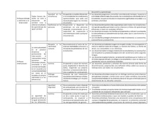 Enfoque Inclusivo
o atención a la
diversidad
Todos tienen de-
recho no solo a
educación de
calidad sino a
obtener resultados
de aprendizaje de
igual calidad.
desarrollo y aprendizaje.
Equidad en la
enseñanza.
Disposicióna enseñar ofreciendo
a los estudiantes las condicionesy
oportunidades que cada uno
necesita para lograr los mismos
resultados.
 Los docentes programan y enseñan considerando tiempos, espacios y
actividades diferenciadas de acuerdo a las características ydemandas de los
estudiantes, las que se articulanensituacionessignificativas vinculadas a su
contexto y realidad.
Confianza en la
persona.
Disposición a depositar ex
pectativas en una persona,
creyendo sinceramente en su
capacidad de superación y
crecimientopor sobre cualquier
circunstancia.
 Los docentesdemuestran altas expectativas sobre todos los estudiantes,
incluyendo aquellos que tienen estilos diversos y ritmos de aprendizaje
diferentes o viven en contextos difíciles.
 Los docentesconvocan a las familias principalmente a reforzar la autonomía,
la autoconfianza yla autoestima de sus hijos, antes que a cuestionarlos o
sancionarlos.
 Los estudiantes protegenyfortalecenentoda circunstancia su autonomía,
autoconfianza y autoestima.
Enfoque
Intercultural
La interculturalidad
es el proceso
dinámico y
permanente de
inter-acción e
intercambio entre
personas de
diferentes culturas,
orientado a una
convivencia basada
en el acuerdo y la
complementariedad
asi como en el
respetoa la propia
identidad y a las
diferencias.
Respeto a la
identidad
cultural.
Reconocimiento al valor de las
diversas identidades culturales y
relaciones de pertenencia de los
estudiantes.
 Los docentesyestudiantes acogenconrespeto a todos, sinmenospreciar ni
excluir a nadie en razón de sulengua, su manera de hablar, su forma de
vestir, sus costumbres o sus creencias.
 Los docenteshablanla lengua materna de los estudiantesylos acompañan
con respetoen su procesode adquisición del castellano como segunda
lengua.
 Los docentesrespetantodaslas variantesdel castellanoque se hablan en
distintasregiones del país, sinobligar a los estudiantes a que se expresen
oralmente solo en castellano estándar.
Justicia Disposición a actuar de manera
justa, respetando el derecho de
todos, exigiendo sus propios
derechos y reconociendo dere-
chos a quienes les corresponde.
 Los docentes previenen y afrontan de manera directa toda forma de
discriminación, propiciando una reflexión crítica sobre sus causas y
motivaciones con todos los estudiantes.
Diálogo
intercultural
Fomento de una interacción
equitativa entre diversas culturas,
mediante el diálogo y el respeto
mutuo.
 Los docentesydirectivos propician un diálogo continuo entre diversas
perspectivas culturales, y entre estas con el saber científico, buscando
complementariedades en los distintos planos en los que se formulanpara el
tratamiento de los desafíos comunes.
La igualdad de
génerose refiere a
la igual valoración
de los diferentes
Igualdad y
dignidad.
Reconocimientoal valor inherente
de cada persona, por encima de
cualquier diferencia de género.
 Docentes yestudiantesno hacendistinciones discriminatoriasentre varones
y mujeres.
 Estudiantes varones ymujeres tienen las mismasresponsabilidades en el
cuidado de los espacios educativos que utilizan.
Justicia. Disposicióna actuar de modoque
se de a cada quien lo que le
corresponde, en especial a
quienesse venperjudicados por
las desigualdades de género.
 Docentes ydirectivos fomentanla asistencia de las estudiantes que se
encuentran embarazadas o que son madres o padres de familia.
 Docentes ydirectivos fomentan una valoración sana y respetuosa del
cuerpo e integridad de las personas, en especial, se previene y atiende
adecuadamente las posibles situaciones de violencia sexual (ejemplo:
 