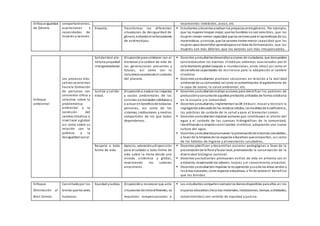 Enfoque Igualdad
de Género
comportamientos,
aspiraciones y
necesidades de
mujeres y varones.
tocamientos indebidos, acoso, etc.
Empatía. Transformar las diferentes
situaciones de desigualdad de
género, evitandoel reforzamiento
de estéreotipos.
 Estudiantes ydocentesanalizan los prejuicios entre géneros. Por ejemplo,
que las mujeres limpian mejor, que los hombres no son sensibles, que las
mujeres tienen menor capacidad que los varones para el aprendizaje de las
matemáticas yciencias, que los varones tienenmenor capacidad que las
mujeres para desarrollar aprendizajesenel área de Comunicación, que las
mujeres son más débiles, que los varones son más irresponsables.
Enfoque
ambiental
Los procesos edu-
cativos se orientan
hacia la formación
de personas con
conciencia crítica y
colectiva sobre la
problemática
ambiental y la
condición del
cambio climático a
nivel local y global
así como sobre su
relación con la
pobreza y la
desigualdad social.
Solidaridad pla-
netaria yequidad
intergeneracional.
Disposiciónpara colaborar con el
bienestar yla calidad de vida de
las generaciones presentes y
futuras, así como con la
naturaleza asumiendoel cuidado
del planeta.
 Docentes yestudiantesdesarrollanacciones de ciudadanía, que demuestren
concienciasobre los eventos climáticos extremos ocasionados por el
calentamiento global (sequías e inundaciones, entre otros) así como el
desarrollode capacidades de resiliencia para la adaptación al cambio
climático.
 Docentes yestudiantes plantean soluciones en relación a la real idad
ambiental de sucomunidad, tal como la contaminación, el agotamiento de
la capa de ozono, la salud ambiental, etc.
Justicia y solida-
ridad.
Disposicióna evaluar los impactos
y costos ambientales de las
acciones yactividades cotidianas y
a actuar en beneficiode todaslas
personas, asi como de los
sistemas, instituciones y medios
compartidos de los que todos
dependemos.
 Docentes yestudiantesrealizanacciones para identificar los patrones de
producciónyconsumode aquellos productos utilizados de forma cotidiana
en la escuela y la comunidad.
 Docentes yestudiantes, implementanlas3R (reducir, reusar y reciclar) la
segregaciónadecuada de los residuos sólidos, lasmedidasde ecoeficiencia,
las prácticas de cuidado de la salud y para el bienestar común.
 Docentes yestudiantesimpulsan acciones que contribuyen al ahorro del
agua y el cuidado de las cuencas hidrográficas de la comunidad,
identificandosurelaciónconel cambio climático, adoptando una nueva
cultura del agua.
 Docentes yestudiantespromueven la preservaciónde entornos saludables,
a favor de la limpieza de los espacios educativos que comparten, así como
de los hábitos de higiene y alimentación saludables.
Respeto a toda
forma de vida.
Aprecio, valoraciónydisposición
para el cuidado a toda forma de
vida sobre la tierra desde una
mirada sistémica y global,
revalorando los saberes
ancestrales.
 Docentes planifican y desarrollan acciones pedagógicas a favor de la
preservaciónde la flora yfauna local, promoviendo la conservación de la
diversidad biológica nacional.
 Docentes yestudiantes promueven estilos de vida en armonía con el
ambiente, revalorando los saberes locales y el conocimiento ancestral.
 Docentes yestudiantesimpulsan la recuperación yusode las áreas verdes y
las áreasnaturales, como espacios educativos, a finde valorar el beneficio
que les brindan.
Enfoque
Orientación al
Bien Común
Constituidopor los
bienes que los seres
humanos
Equidad yJusticia. Disposicióna reconocer que ante
situaciones de iniciodiferentes, se
requieren compensaciones a
 Los estudiantes compartensiempre los bienesdisponibles para ellos en los
espacios educativos (recursos materiales, instalaciones, tiempo, actividades,
conocimientos) con sentido de equidad y justicia.
 