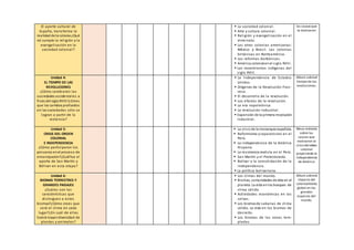 El aporte cultural de
España, transforma la
realidad de la colonia ¿Qué
rol cumple la religión y la
evangelización en la
sociedad colonial?
 La sociedad colonial.
 Arte y cultura colonial.
 Religión y evangelización en el
virreinato.
 Las otras colonias americanas:
México y Brasil. Las colonias
británicas en Norteamérica.
 Las reformas borbónicas.
 América colonial enel siglo XVIII.
 Los movimientos indígenas del
siglo XVIII.
las causas que
la motivaron
Unidad 4:
EL TIEMPO DE LAS
REVOLUCIONES
¿Cómo cambiaron las
sociedades occidentales a
fines del sigloXVIII?¿Crees
que los cambios profundos
en las sociedades sólo se
logran a partir de la
violencia?
 La Independencia de Estados
Unidos.
 Orígenes de la Revolución Fran-
cesa.
 El desarrollo de la revolución.
 Los efectos de la revolución.
 La era napoleónica.
 La revolución Industrial.
 Expansión de la primera revolución
industrial.
Album sobreel
tiempo de las
revoluciones.
Unidad 5:
CRISIS DEL ORDEN
COLONIAL
E INDEPENDENCIA
¿Cómo participaron los
peruanos enel proceso de
emancipación?¿Cuálfue el
aporte de San Martín y
Bólivar en esta etapa?
 La crisis de la monarquía española.
 Reformismo yseparatismo en el
Perú.
 La independencia de la América
Hispana.
 La resistencia realista en el Perú.
 San Martín y el Protectorado.
 Bolívar y la consolidación de la
independencia.
 La política bolivariana.
Mesa redonda
sobre las
causas que
motivaron la
crisis delorden
colonial
propiciando la
independencia
de América
Unidad 6:
BIOMAS TERRESTRES Y
GRANDES PAISAJES
¿Cuáles son las
características que
distinguen a estos
biomas?¿Cómo crees que
será el clima en cada
lugar?¿En cuál de ellos
habrá mayor diversidad de
plantas y animales?
 Los climas del mundo.
 Biomas, comunidades de vida en el
planeta. La vida enlos bosques de
clima cálido.
 Actividades económicas en las
selvas.
 Los biomasde sabanas de clima
cálido. La vida en los biomas de
desierto.
 Los biomas de las zonas tem-
pladas.
Album sobreel
impacto del
calentamiento
global en los
grandes
espacios del
mundo.
 