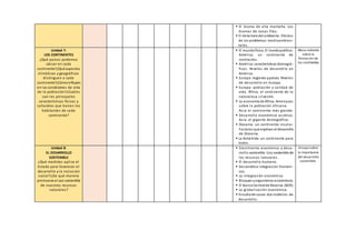  El bioma de alta montaña. Los
biomas de zonas frías.
 El deteriorodel ambiente. Efectos
de los problemas medioambien-
tales.
Unidad 7:
LOS CONTINENTES
¿Qué países podemos
ubicar en cada
continente?¿Qué aspectos
climáticos y geográficos
distinguen a cada
continente?¿Cómoinfluyen
en las condiciones de vida
de la población?¿Cuáles
son las principales
características físicas y
culturales que tienen los
habitantes de cada
continente?
 El mundofísico. El mundopolítico.
América: un continente de
contrastes.
 América:características demográ-
ficas. Niveles de desarrollo en
América.
 Europa:regiones ypaíses. Niveles
de desarrollo en Europa.
 Europa: población y calidad de
vida. África: el continente de la
naturaleza silvestre.
 La economía de África. Amenazas
sobre la población africana.
Asia: el continente más grande.
 Desarrollo económico asiático.
Asia: el gigante demográfico.
 Oceanía: un continente insular.
Factores que explican el desarrollo
de Oceanía.
 La Antártida: un continente para
todos.
Mesa redonda
sobre la
formación de
los continentes
Unidad 8:
EL DESARROLLO
SOSTENIBLE
¿Qué medidas aplica el
Estado para favorecer el
desarrollo y la inclusión
social?¿De qué manera
promueve el uso sostenible
de nuestros recursos
naturales?
 Crecimiento económico y desa-
rrollo sostenible. Uso sostenible de
los recursos naturales.
 El desarrollo humano.
 Desarrolloe integración fronteri-
zos.
 La integración económica.
 Bloques yorganismos económicos.
 El BancoCentralde Reserva (BCR)
 La globalización económica.
 Estudiode casos:dos modelos de
desarrollo.
Ensayo sobre
la importancia
del desarrollo
sostenible.
 