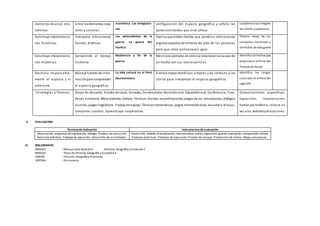 mente los recursos eco-
nómicos
entre los elementos natu-
rales y sociales.
económica. Las inmigracio-
nes
configuración del espacio geográfico y señala las
lpotencialidades que este ofrece.
cumplieronlos inmigran-
tes chinos y japoneses
Construye interpretacio-
nes históricas
Interpreta críticamente
fuentes diversas.
Los antecedentes de la
guerra. La guerra del
Pacífico.
Explica que existen hechos que cambian radicamente
algunos aspectos de la forma de vida de las personas
pero que otros permanecen igual.
Elabora mapa de las
campañas marítimas y
terrestres deesta guerra
Construye interpretacio-
nes históricas
Comprende el tiempo
histórico.
Resistencia y fin de la
guerra.
Menciona ejemplos de cómose relacionanlascausas de
un hecho con sus consecuencias.
Identifica los hechos que
propiciaron la firma del
Tratado de Ancón
Gestiona responsable-
mente el espacio y el
ambiente
Maneja fuentes de infor-
maciónpara comprender
el espacio geográfico.
La vida cultural en el Perú
decimonónico.
Elabora mapas temáticos simples y de sínteses y los
utiliza para interpretar el espacio geográfico.
Identifica los rasgos
culturales en elPerú del
siglo XIX
Estrategias y Técnicas Grupo de discusión. Estudio de casos, Jornadas, Conversatorio, Narraciónoral. Exposiciónoral. Conferencia, Foro,
Panel, Entrevista, Mesa redonda. Debate. Técnicas:Dramas, escenificaciones, juegos de rol, simulaciones, diálogos
escritos, juegos lingüísticos. Trabajode equipo. Técnicas humanísticas, juegos mnemotécnicos, escuchar y dibujar,
completar cuadros, aprendizaje cooperativo.
Comunicaciones específicas:
Exposición, improvisación,
hablar por teléfono, lectura en
voz alta, debatesydiscusiones.
V. EVALUACION
Técnicasde Evaluación Instrumentosde evaluación
Observación, preguntas deexplotación, diálogo. Pruebas de ejecución.
Ejercicios prácticos. Trabajos de ejecución. Desarrollo de actividades.
Exposición, debate, dramatización, intervenciones orales, exposición, guía de evaluación,comprensión lectora.
Trabajos prácticos. Trabajos de ejecución. Prueba de ensayo. Producción de textos. Mapa conceptual.
VI. BIBLIOGRAFÍA
MINEDU : Manual para docente4 - Historia, Geografía y Economía 4
MINEDU : Texto de Historia, Geografía y Economía 4
VARIOS : Historia, Geografía y Economía
SOPENA : Diccionario
 