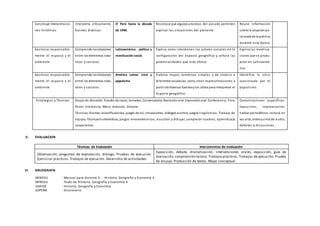 Construye interpretacio-
nes históricas
Interpreta críticamente
fuentes diversas.
El Perú hasta la década
de 1940.
Reconoce que algunos procesos del pasado permiten
explicar las situaciones del presente.
Reune información
sobre la situación po-
larizada de la politica
durante esta época.
Gestiona responsable-
mente el espacio y el
ambiente
Comprende lasrelaciones
entre los elementos natu-
rales y sociales.
Latinoamérica: politica y
movilización social.
Explica como intervienen los actores sociales en la
configuración del espacio geográfico y señala las
potencialidades que este ofrece.
Explica las moviliza-
ciones que se produ-
jeron en Latinoamé-
rica.
Gestiona responsable-
mente el espacio y el
ambiente
Comprende lasrelaciones
entre los elementos natu-
rales y sociales.
América Latina: crisis y
populismo
Elabora mapas temáticos simples y de síntesis a
diferentes escalasasi como otras representaciones a
partir de diversas fuentesylos utiliza para interpretar el
espacio geográfico.
Identifica la crisis
ocasionada por el
populismo.
Estrategias y Técnicas Grupo de discusión. Estudio de casos, Jornadas, Conversatorio, Narraciónoral. Exposiciónoral. Conferencia, Foro,
Panel, Entrevista, Mesa redonda. Debate.
Técnicas:Dramas, escenificaciones, juegos de rol, simulaciones, diálogos escritos, juegos lingüísticos. Trabajo de
equipo. Técnicashumanísticas, juegos mnemotécnicos, escuchar y dibujar, completar cuadros, aprendizaje
cooperativo.
Comunicaciones específicas:
Exposición, improvisación,
hablar por teléfono, lectura en
voz alta, videoycinta de audio,
debates y discusiones.
V. EVALUACION
Técnicas de Evaluación Instrumentos de evaluación
Observación, preguntas de explotación, diálogo. Pruebas de ejecución.
Ejercicios prácticos. Trabajos de ejecución. Desarrollo de actividades.
Exposición, debate, dramatización, intervenciones orales, exposición, guía de
evaluación,comprensión lectora. Trabajosprácticos. Trabajos de ejecución. Prueba
de ensayo. Producción de textos. Mapa conceptual.
VI. BIBLIOGRAFÍA
MINEDU : Manual para docente 4 - Historia, Geografía y Economía 4
MINEDU : Texto de Historia, Geografía y Economía 4
VARIOS : Historia, Geografía y Economía
SOPENA : Diccionario
 