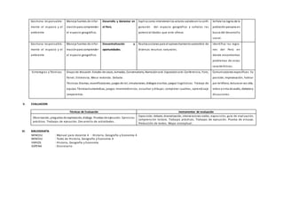 Gestiona responsable-
mente el espacio y el
ambiente
Maneja fuentes de infor-
maciónpara comprender
el espacio geográfico.
Desarrollo y bienestar en
el Perú.
Explica como intervienenlos actores socialesenla confi-
guración del espacio geográfico y señalas las
potencialidades que este ofrece.
Señala los logros de la
poblaciónperuana en
busca del desarrollo
social.
Gestiona responsable-
mente el espacio y el
ambiente
Maneja fuentes de infor-
maciónpara comprender
el espacio geográfico.
Descentralización y
oportunidades.
Realiza acciones para el aprovechamientosostenible de
diversos recursos naturales.
Identifica las regio-
nes del Perú en
donde encontramos
problemas de estas
características.
Estrategias y Técnicas Grupo de discusión. Estudio de casos, Jornadas, Conversatorio, Narraciónoral. Exposiciónoral. Conferencia, Foro,
Panel, Entrevista, Mesa redonda. Debate.
Técnicas:Dramas, escenificaciones, juegos de rol, simulaciones, diálogos escritos, juegos lingüísticos. Trabajo de
equipo. Técnicashumanísticas, juegos mnemotécnicos, escuchar y dibujar, completar cuadros, aprendizaje
cooperativo.
Comunicaciones específicas: Ex
posición, improvisación, hablar
por teléfono, lectura en voz alta,
video ycinta de audio, debatesy
discusiones.
V. EVALUACION
Técnicas de Evaluación Instrumentos de evaluación
Observación, preguntas de explotación, diálogo. Pruebas de ejecución. Ejercicios
prácticos. Trabajos de ejecución. Des arrollo de actividades.
Exposición, debate, dramatización, intervenciones orales, exposición, guía de evaluación,
comprensión lectora. Trabajos prácticos. Trabajos de ejecución. Prueba de ensayo.
Producción de textos. Mapa conceptual.
VI. BIBLIOGRAFÍA
MINEDU : Manual para docente 4 - Historia, Geografía y Economía 4
MINEDU : Texto de Historia, Geografía y Economía 4
VARIOS : Historia, Geografía y Economía
SOPENA : Diccionario
 